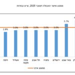 Положительная динамика в Ашдоде: безработица идет на спад после резкого скачка в период боевых действий